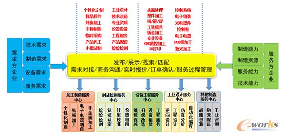 工业制造企业电子商务应用与发展 探索信息化新路径